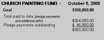 Text Box: CHURCH PAINTING FUND  -      October 5, 2008  Goal					$350,000.00  Total paid to date (pledge payments 	and additional gifts)			$304,050.00  Pledge payments outstanding		$  45,950.00					$350,000.00