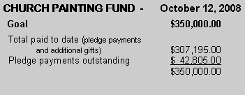 Text Box: CHURCH PAINTING FUND  -      October 12, 2008  Goal					$350,000.00  Total paid to date (pledge payments 	and additional gifts)			$307,195.00  Pledge payments outstanding		$  42,805.00					$350,000.00