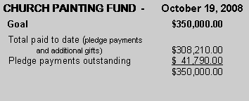 Text Box: CHURCH PAINTING FUND  -      October 19, 2008  Goal					$350,000.00  Total paid to date (pledge payments 	and additional gifts)			$308,210.00  Pledge payments outstanding		$  41,790.00					$350,000.00