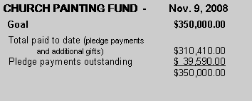 Text Box: CHURCH PAINTING FUND  -        Nov. 9, 2008  Goal					$350,000.00  Total paid to date (pledge payments 	and additional gifts)			$310,410.00  Pledge payments outstanding		$  39,590.00					$350,000.00