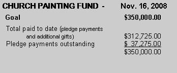 Text Box: CHURCH PAINTING FUND  -        Nov. 16, 2008  Goal					$350,000.00  Total paid to date (pledge payments 	and additional gifts)			$312,725.00  Pledge payments outstanding		$  37,275.00					$350,000.00