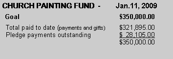 Text Box: CHURCH PAINTING FUND  -        Jan.11, 2009  Goal					$350,000.00  Total paid to date (payments and gifts)	$321,895.00  Pledge payments outstanding		$  28,105.00					$350,000.00