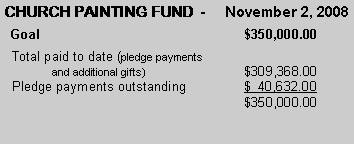 Text Box: CHURCH PAINTING FUND  -     November 2, 2008  Goal					$350,000.00  Total paid to date (pledge payments 	and additional gifts)			$309,368.00  Pledge payments outstanding		$  40,632.00					$350,000.00