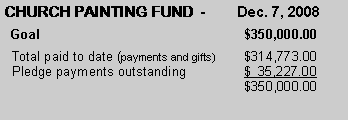 Text Box: CHURCH PAINTING FUND  -        Dec. 7, 2008  Goal					$350,000.00  Total paid to date (payments and gifts)	$314,773.00  Pledge payments outstanding		$  35,227.00					$350,000.00
