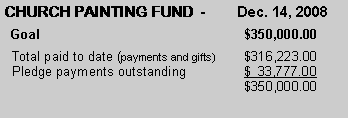 Text Box: CHURCH PAINTING FUND  -        Dec. 14, 2008  Goal					$350,000.00  Total paid to date (payments and gifts)	$316,223.00  Pledge payments outstanding		$  33,777.00					$350,000.00