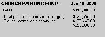 Text Box: CHURCH PAINTING FUND  -        Jan.18, 2009  Goal					$350,000.00  Total paid to date (payments and gifts)	$322,555.00  Pledge payments outstanding		$  27,445.00					$350,000.00