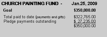 Text Box: CHURCH PAINTING FUND  -        Jan.25, 2009  Goal					$350,000.00  Total paid to date (payments and gifts)	$322,765.00  Pledge payments outstanding		$  27,235.00					$350,000.00