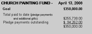 Text Box: CHURCH PAINTING FUND -      April 13, 2008  Goal					$350,000.00  Total paid to date (pledge payments 	and additional gifts)			$255,738.00  Pledge payments outstanding		$  94,262.00					$350,000.00