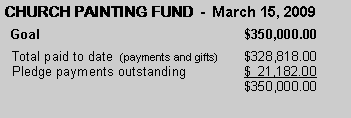 Text Box: CHURCH PAINTING FUND  -  March 15, 2009  Goal					$350,000.00  Total paid to date  (payments and gifts)	$328,818.00  Pledge payments outstanding		$  21,182.00					$350,000.00