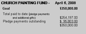 Text Box: CHURCH PAINTING FUND -      April 6, 2008  Goal					$350,000.00  Total paid to date (pledge payments 	and additional gifts)			$254,197.00  Pledge payments outstanding		$  95,803.00					$350,000.00