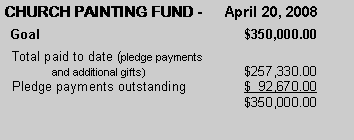 Text Box: CHURCH PAINTING FUND -      April 20, 2008  Goal					$350,000.00  Total paid to date (pledge payments 	and additional gifts)			$257,330.00  Pledge payments outstanding		$  92,670.00					$350,000.00