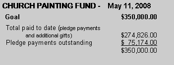 Text Box: CHURCH PAINTING FUND -    May 11, 2008  Goal					$350,000.00  Total paid to date (pledge payments 	and additional gifts)			$274,826.00  Pledge payments outstanding		$  75,174.00					$350,000.00