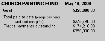 Text Box: CHURCH PAINTING FUND -    May 18, 2008  Goal					$350,000.00  Total paid to date (pledge payments 	and additional gifts)			$275,790.00  Pledge payments outstanding		$  74,210.00					$350,000.00