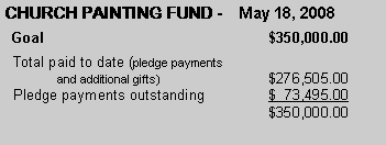 Text Box: CHURCH PAINTING FUND -    May 18, 2008  Goal					$350,000.00  Total paid to date (pledge payments 	and additional gifts)			$276,505.00  Pledge payments outstanding		$  73,495.00					$350,000.00