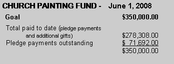 Text Box: CHURCH PAINTING FUND -    June 1, 2008  Goal					$350,000.00  Total paid to date (pledge payments 	and additional gifts)			$278,308.00  Pledge payments outstanding		$  71,692.00					$350,000.00