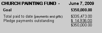 Text Box: CHURCH PAINTING FUND  -        June 7, 2009  Goal					$350,000.00  Total paid to date (payments and gifts)	$335,473.00  Pledge payments outstanding		$  14,936.00					$350,000.00