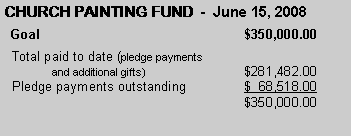 Text Box: CHURCH PAINTING FUND  -  June 15, 2008  Goal					$350,000.00  Total paid to date (pledge payments 	and additional gifts)			$281,482.00  Pledge payments outstanding		$  68,518.00					$350,000.00