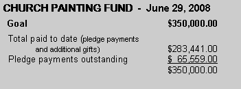 Text Box: CHURCH PAINTING FUND  -  June 29, 2008  Goal					$350,000.00  Total paid to date (pledge payments 	and additional gifts)			$283,441.00  Pledge payments outstanding		$  65,559.00					$350,000.00