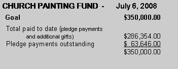 Text Box: CHURCH PAINTING FUND  -      July 6, 2008  Goal					$350,000.00  Total paid to date (pledge payments 	and additional gifts)			$286,354.00  Pledge payments outstanding		$  63,646.00					$350,000.00