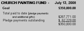 Text Box: CHURCH PAINTING FUND  -      July 13, 2008  Goal					$350,000.00  Total paid to date (pledge payments 	and additional gifts)			$287,771.00  Pledge payments outstanding		$  62,229.00					$350,000.00