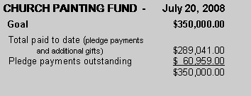 Text Box: CHURCH PAINTING FUND  -      July 20, 2008  Goal					$350,000.00  Total paid to date (pledge payments 	and additional gifts)			$289,041.00  Pledge payments outstanding		$  60,959.00					$350,000.00