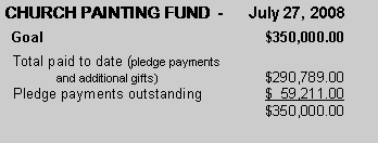 Text Box: CHURCH PAINTING FUND  -      July 27, 2008  Goal					$350,000.00  Total paid to date (pledge payments 	and additional gifts)			$290,789.00  Pledge payments outstanding		$  59,211.00					$350,000.00