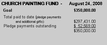 Text Box: CHURCH PAINTING FUND  -      August 24, 2008  Goal					$350,000.00  Total paid to date (pledge payments 	and additional gifts)			$297,431.00  Pledge payments outstanding		$  52,569.00					$350,000.00